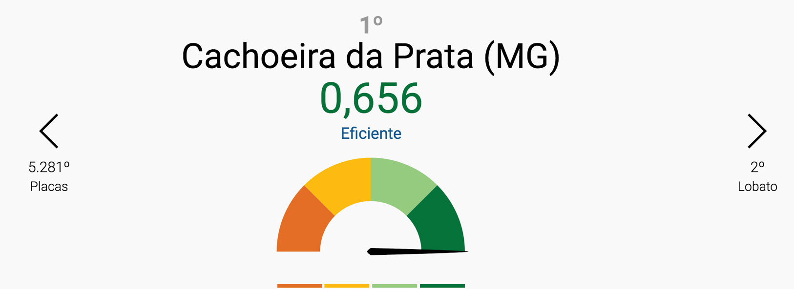 Image of project “Ranking of efficiency of Brazilian municipalities”